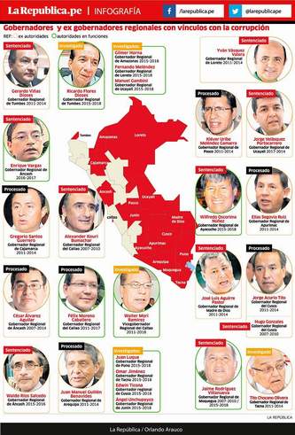 Infografia de la corrupcion -  Diario La Republica - Peru
